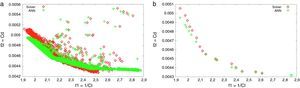 Resultados de la optimización utilizando el simulador y la RNA (a) Población total (b) frente de Pareto.