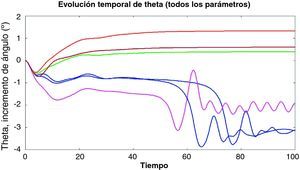 Evolución temporal de la oscilación temporal para una definición estocástica de todos los parámetros.