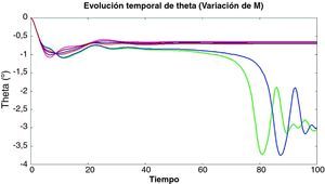 Evolución temporal de la oscilación temporal con M estocástico.