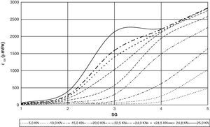 Interpolación de las deformaciones medidas con las galgas (SG) para iso-cargas.