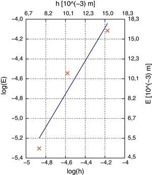 Convergencia en malla para el problema del tanque sometido a agitación horizontal periódica, con escala logarítmica en abscisas y ordenadas. En los ejes derecho y superior se indican las magnitudes correspondientes de h y de E.