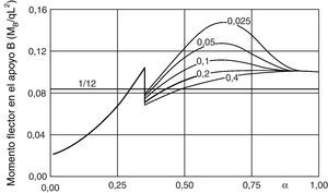 Longitud efectiva del pico de lanzamiento para qn/q=0,1 según la literatura clásica.