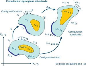 Descripción Lagrangiana actualizada para un contorno que contiene un dominio de fluido y otro de sólido.