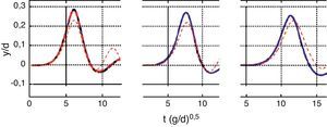 Comparación entre los resultados del modelo físico (tomado de Sælevik et al. [13], línea continua), y el cálculo con PFEM (línea discontinua) De izquierda a derecha, sensores WG1, WG2 y WG3 (ver situación en la figura 10).