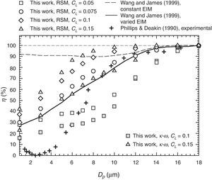 Comparación con los resultados numéricos para η de Wang y James [13,14] y experimentales de Phillips y Deakin [23]. Influencia del factor CL. Ue=2m/s.