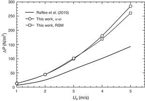 Comparación con los resultados numéricos para la caída de presión ΔP de Rafee et al. [21].