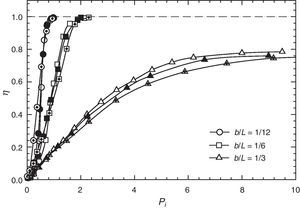 Eficiencia de captura en función del parámetro inercial Pi. Para cada relación de aspecto b/L, los diferentes símbolos corresponden a velocidades Ue=1, 5, 2,5 y 5m/s. Separador «Belgian wave».