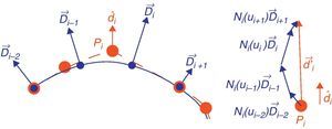 La dirección del vector de desplazamiento necesario para un punto de control se calcula con base en los valores de las funciones de interpolación y los desplazamientos nodales de la frontera.