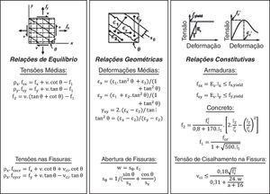 Resumo das equações utilizadas no modelo MCFT.