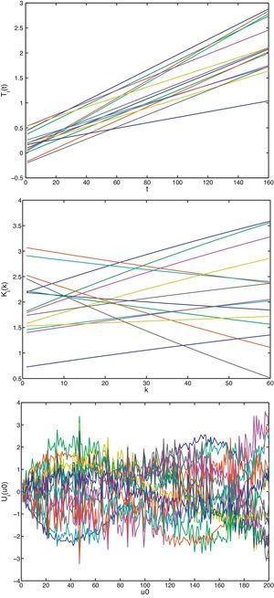 Funciones que proporcionan la aproximación de la ecuación (23) en las extra-coordenadas t (a), k (b) y u0 (c).