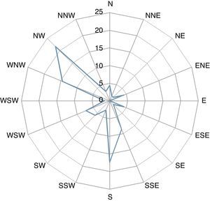 Rosa de corrientes superficiales en frecuencias relativas (%), del frente costero de la CNLV, para el periodo de mediciones de 1982 a 1984.