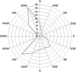 Rosa de los vientos en frecuencias relativas (%), medida en la CNLV, correspondiente al 2004.