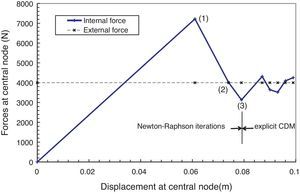 En esta figura se puede observar la evolución de las iteraciones para la deflexión central del arco y la transición después de 3 iteraciones mediante Newton-Raphson. En la cuarta iteración, diverge y el flujo explícito es iniciado.