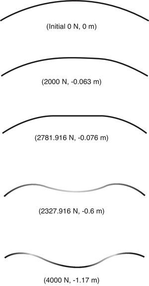 Evolución de las deformaciones del arco con valores de la fuerza interna y deflexión en el nodo central entre paréntesis.