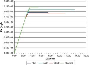 Gráfico carga × deslocamento para o nó 2 - (Two beam structure)-unidade: kgf.