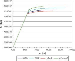 Gráfico carga × deslocamento para o nó 2 - função n2m (Two bay asymetric frame) - unidade: kgf.