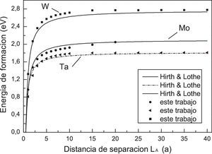 Energía de formación correspondiente al crecimiento de un escalón doble para diversos materiales BCC.