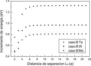 Energía de nucleación de un escalón doble en una línea infinita en la que ya existe otro escalón doble.