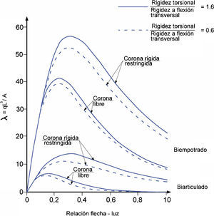 Parámetro crítico de pandeo λ frente a la relación flecha-luz para diferentes valores de KZL/C y con C/A=1,6.