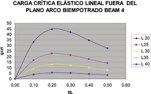 Valor de la carga crítica (en t/ml) elástica lineal global lateral del arco biempotrado modelizado con elementos BEAM4.
