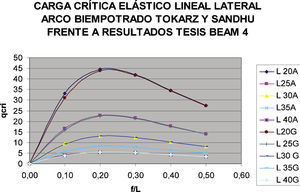 Comparativa entre la carga crítica (en t/ml) de pandeo elástico lineal global del arco biempotrado obtenida por Tokarz y Sandhú [1] y la calculada en la presente investigación con un modelo de elementos BEAM en Ansys.