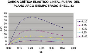 Valor de la carga crítica (en t/ml) elástica lineal global lateral del arco biempotrado modelizado con elementos SHELL43.