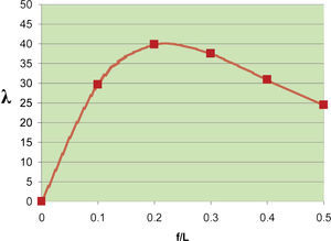 Valor del parámetro λ para diferentes relaciones flecha-luz comprendidas entre 0,1 y 0,5 en la hipótesis de cálculo elástico lineal para secciones cajón cuadradas con relación rigidez torsional-rigidez a flexión de 0,60.