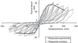 Respuesta fuerza-desplazamiento para el modelo ensayado y el modelo numérico.