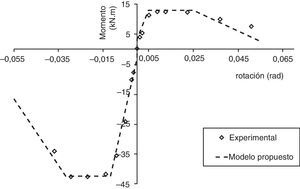 Diagrama momento-rotación de la rótula plástica a flexión.