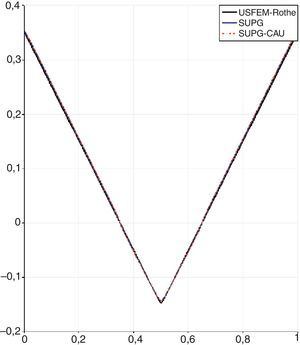Círculo - USFEM/Rothe vs SUPG+CAU.