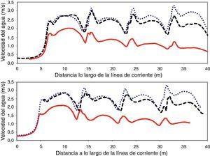 Velocidad del agua a lo largo de la línea de corriente SL1 que atraviesa la escala de peces para caudales del río de 30m3/s (arriba) y de 60m3/s (abajo). Niveles aguas abajo correspondientes a bajamar (puntos), marea media (líneas) y pleamar (continua).