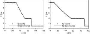 Rotura de presa 1D instantánea. Perfiles longitudinales de calado en 2 instantes de tiempo calculados con Iber (línea continua) y solución analítica (círculos).