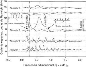 Cocientes espectrales debidos a la incidencia de ondas de Rayleigh en grietas ascendentes (línea discontinua) y descendentes (línea continua), para un sólido de Poisson.