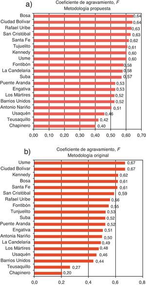 Clasificación del coeficiente de agravamiento calculado para las localidades de Bogotá: a) metodología propuesta; b) metodología original [12,13,17].