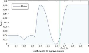 Cálculo del coeficiente de agravamiento, unión y desfusificación.