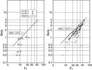 Izquierda: resultados de la modelación numérica con 30 y 50m de nivel de embalse, en comparación con los obtenidos con (4). Derecha: adaptación del gráfico original de Sharma [9], donde se observa que la fórmula que propone aproxima los máximos, así como la dispersión de los resultados.
