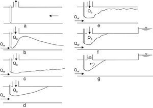 Tipos de flujos en desagües de fondo. a)Flujo de aire solo. b)Flujo pulverizado. c)Flujo en lámina libre. d)Flujo espumoso. e)Resalto hidráulico1. f)Resalto hidráulico2. g)Flujo de agua solo. Fuente: Sharma [9].