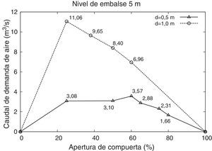 Caudales de aire en función del porcentaje de apertura de compuerta y del diámetro del aireador (d). Nivel de embalse: H=5m.