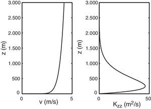 Perfil del módulo de la velocidad y de la difusión vertical en función de la altura.