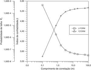 Curvas de comprimento de correlação versus índice de confiabilidade para o caso da viga discretizada pela metade.