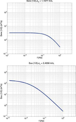 Espectros de las fluctuaciones de viento.