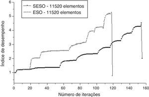 Gráfico do ID versus número de iteração, para o ESO (V=0,15 V0) e SESO (V=0,18 V0), com 11.520 elementos.