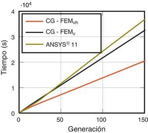 Comparación de tiempos de cálculo del proceso de optimización utilizando: ANSYS® 11, código de CG-FEM compartiendo verticalmente la información de intersecciones (curva CG−FEMv) y compartiendo también horizontalmente esta información (curva CG−FEMvh).