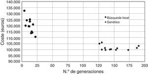 Coste poblacional y número de la generación donde se encontró la última mejora con búsqueda local (VDNS) y con algoritmo genético para las 12 ejecuciones realizadas.