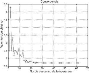 Gráfica de convergencia para Welded Beam Design.