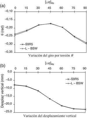 Variación de los resultados en el extremo libre de la viga C en voladizo para diferentes orientaciones de las fibras en laminados [±φ]4s (carga vertical excéntrica).