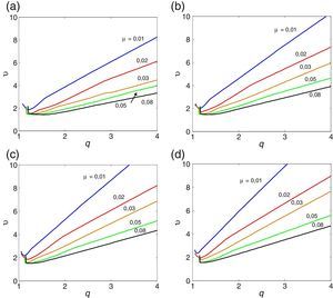 Velocidades de vento críticas adimensionais para a ocorrência de flutter para secções retangulares de esbelteza B/D=20. Fatores de amortecimento ζh=ζα=0,02. Raios de giração adimensionais (r): (a) 0,3, (b) 0,4, (c) 0,5, (d) 0,6.
