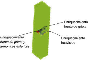 Ejemplo de una de las mallas para el análisis con XFEM. Se pueden observar las regiones enriquecidas.