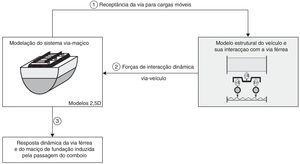 Fluxograma representativo da interação entre os vários módulos do modelo de cálculo proposto.