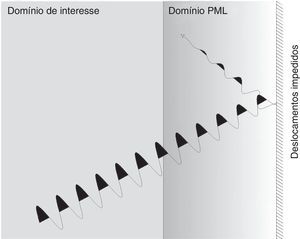 Representação esquemática da atenuação da onda ao incidir na camada de PML.